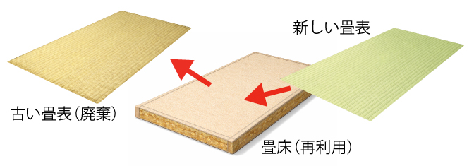 畳の表替えの図