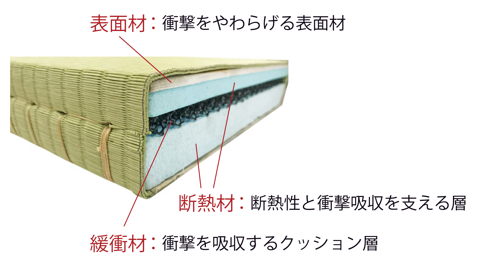 衝撃緩和畳の構造図